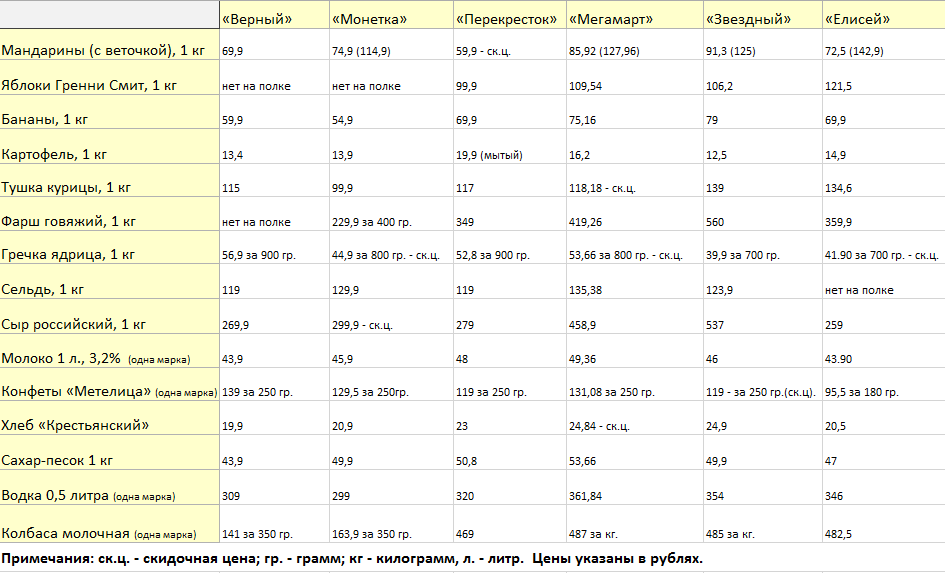 Слежка за ценниками началась! JustMedia.ru запускает ежемесячный мониторинг цен на продукты - Фото 3