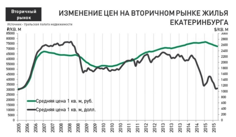 Стоимость жилья в Екатеринбурге в долларах вернулась на уровень 2005 года - Фото 2