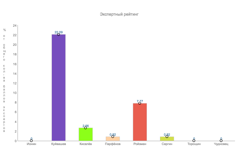 Предвыборная социология: Куйвашев лидирует во всех группах электората, его конкурентами стали Парфенов и Сергин - Фото 4