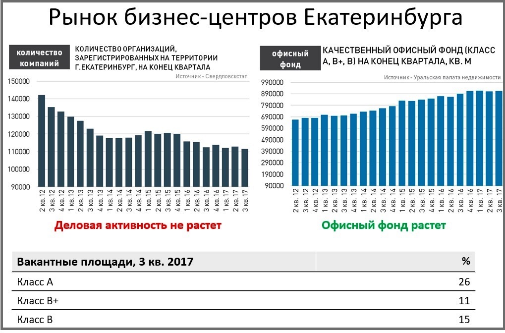 Рынок коммерческой недвижимости Екатеринбурга стабилизировался. Для развития ему не хватает роста доходов населения - Фото 4