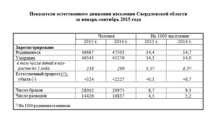 В Свердловской области стали меньше рожать - Фото 2