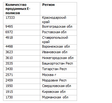 Спрос небольшой: на Урале за 8 месяцев оформили менее 2 тысяч электронных полисов ОСАГО  - Фото 2