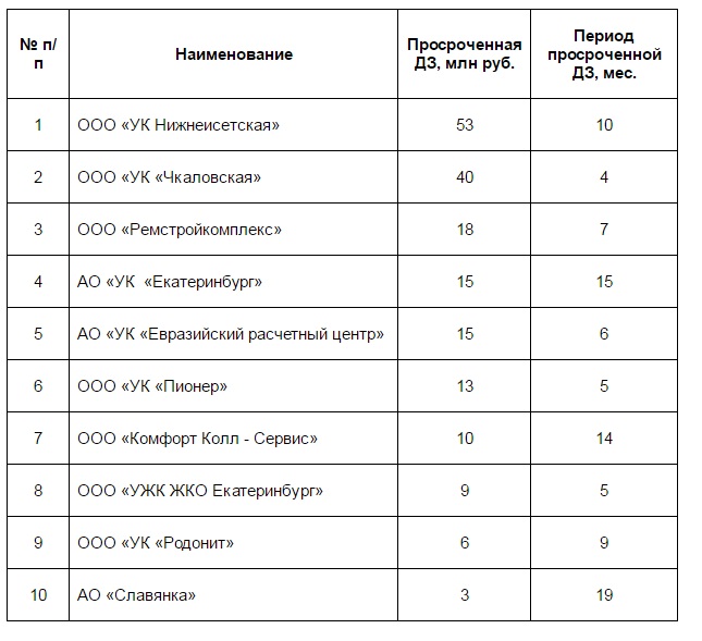 В Екатеринбурге составлен рейтинг УК с многомиллионными долгами за свет  - Фото 2