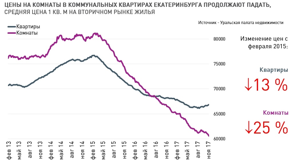 УПН: «Цены на рынке жилья в Екатеринбурге стабилизировались» - Фото 2