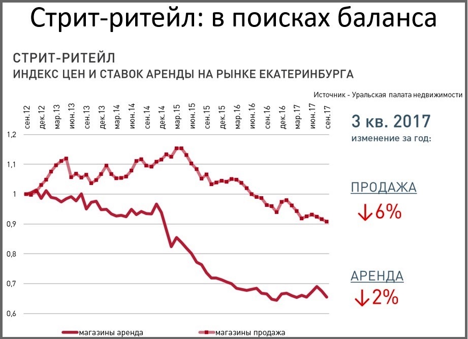 Рынок коммерческой недвижимости Екатеринбурга стабилизировался. Для развития ему не хватает роста доходов населения - Фото 6