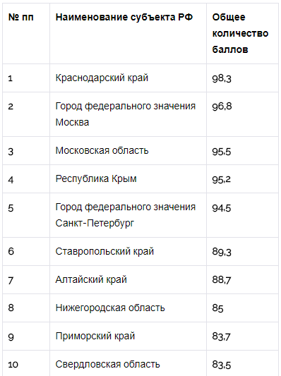 Свердловская область попала в топ-10 национального туристического рейтинга - Фото 2