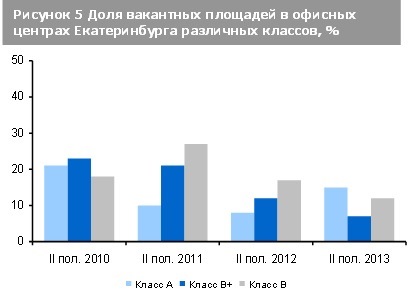 Кризис и конкуренция сравняли стоимость офисов и жилья в Екатеринбурге. Еще год назад ситуация была кардинально противоположной - Фото 3