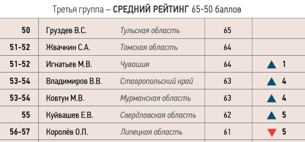 Куйвашев немного отдалился от группы смертников прокремлевского рейтинга - Фото 2