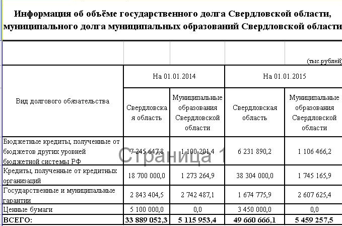 Госдолг Свердловской области резко взлетел и составляет сегодня около 50 миллиардов рублей - Фото 2