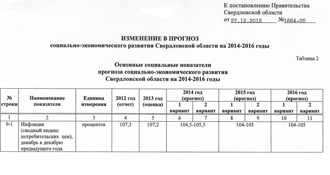 В Свердловской области рассчитан прогноз инфляции - Фото 2