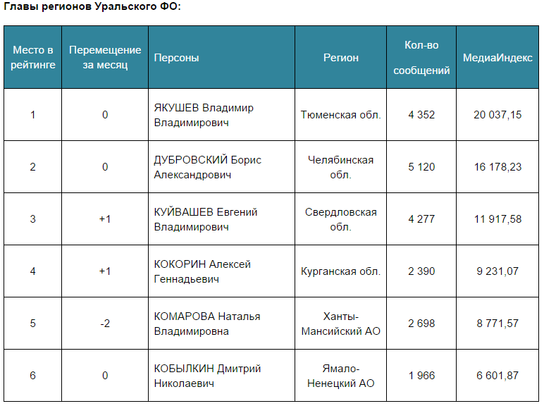 Евгений Куйвашев стал третьим в сентябре среди губернаторов УрФО по популярности в СМИ  - Фото 2