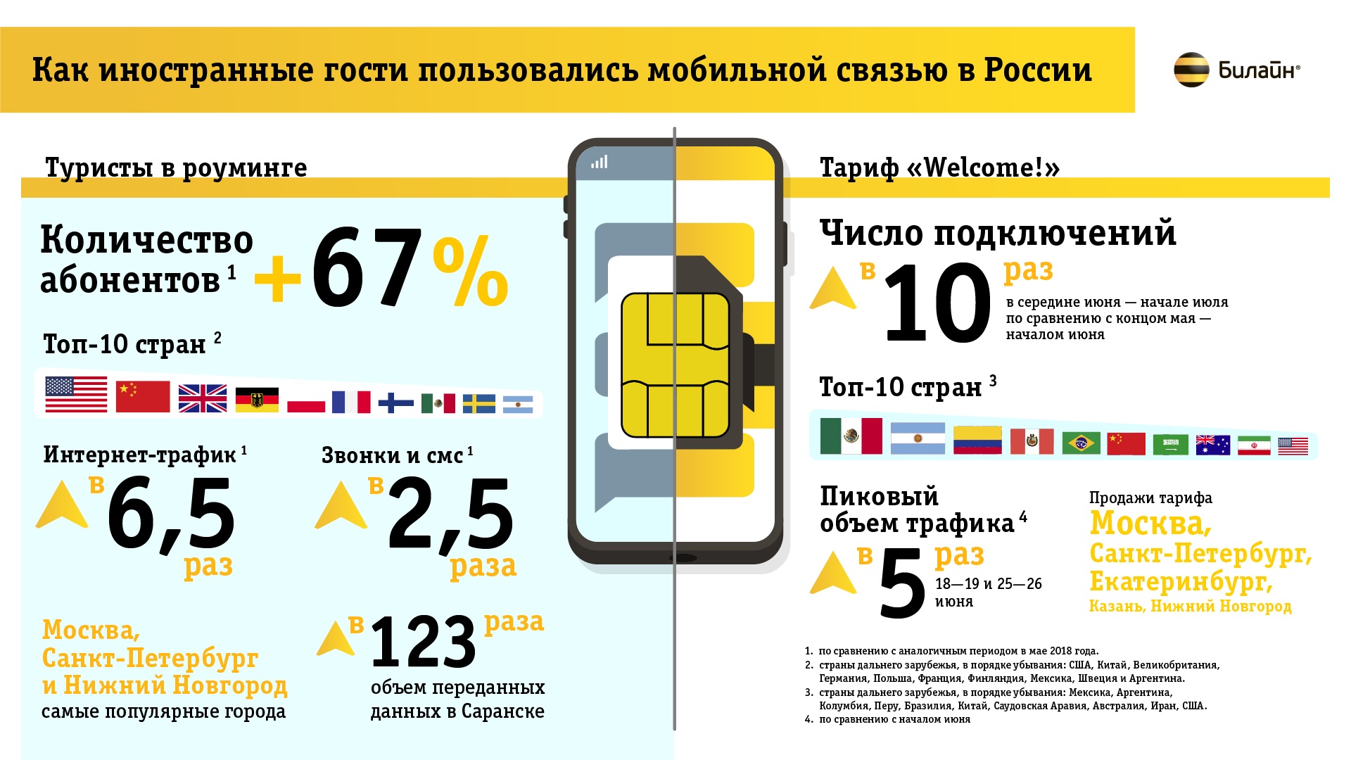 Трафик мобильного Интернета гостей России вырос в 6,5 раз - Фото 2