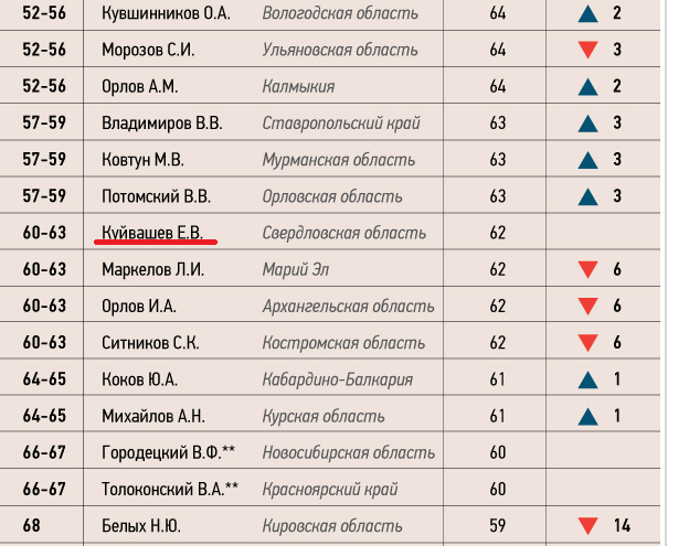Евгений Куйвашев оказался в стагнирующей позиции в предвыборном рейтинге глав регионов - Фото 2