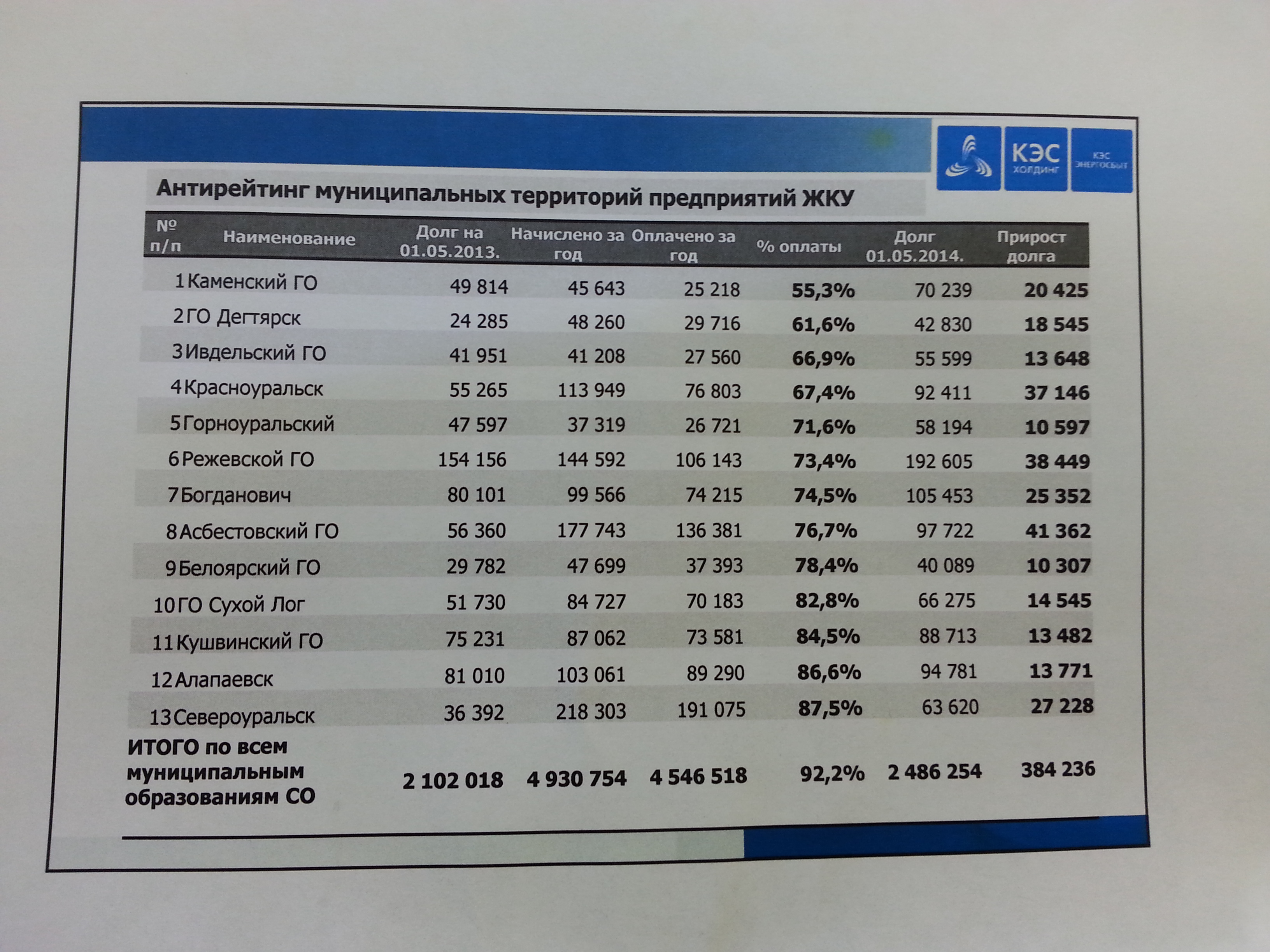 Долги за электроэнергию на Среднем Урале достигли 5,5 миллиардов рублей. Антирейтинг неплательщиков - Фото 3
