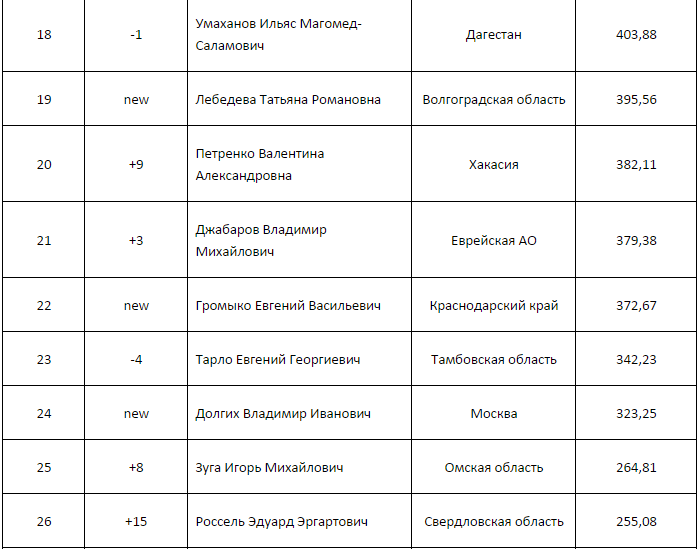 Россель и Чернецкий существенно укрепили свои позиции в рейтинге сенаторов Совета Федерации - Фото 4