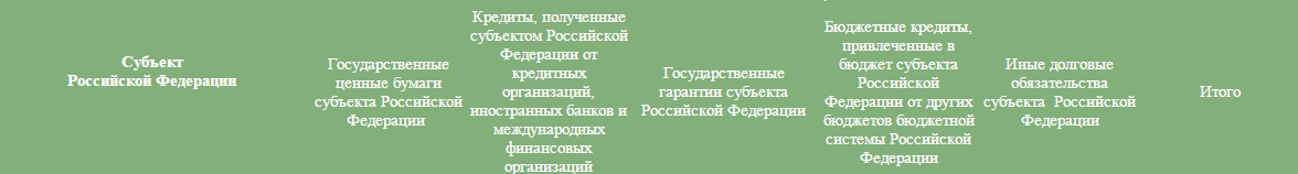 Свердловская область занимает первое место в УрФО по уровню госдолга. Кредитная задолженность региона перевалила за 50 млрд - Фото 2