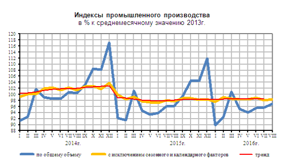 В России резко вырос индекс промышленного производства - Фото 2