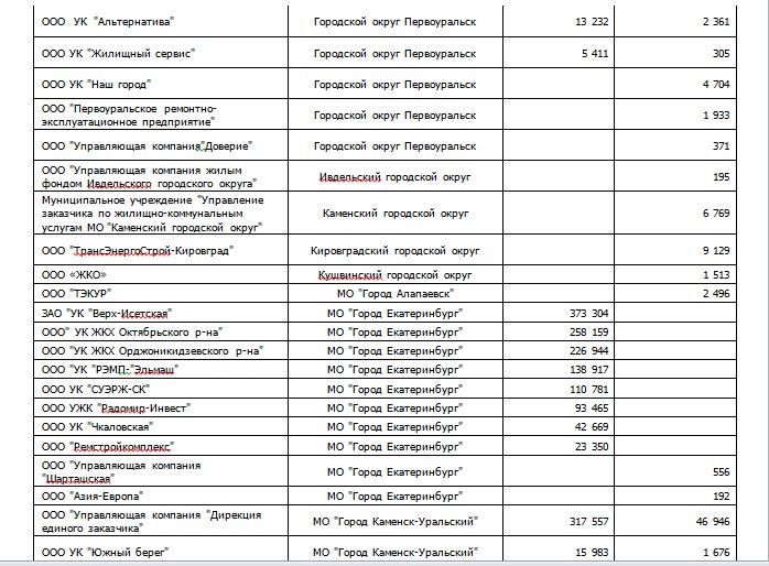 Недобросовестные УК накопили 2,5 миллиарда рублей долга перед свердловскими энергетиками - Фото 4