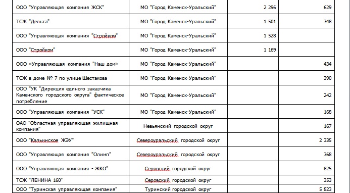 Недобросовестные УК накопили 2,5 миллиарда рублей долга перед свердловскими энергетиками - Фото 5