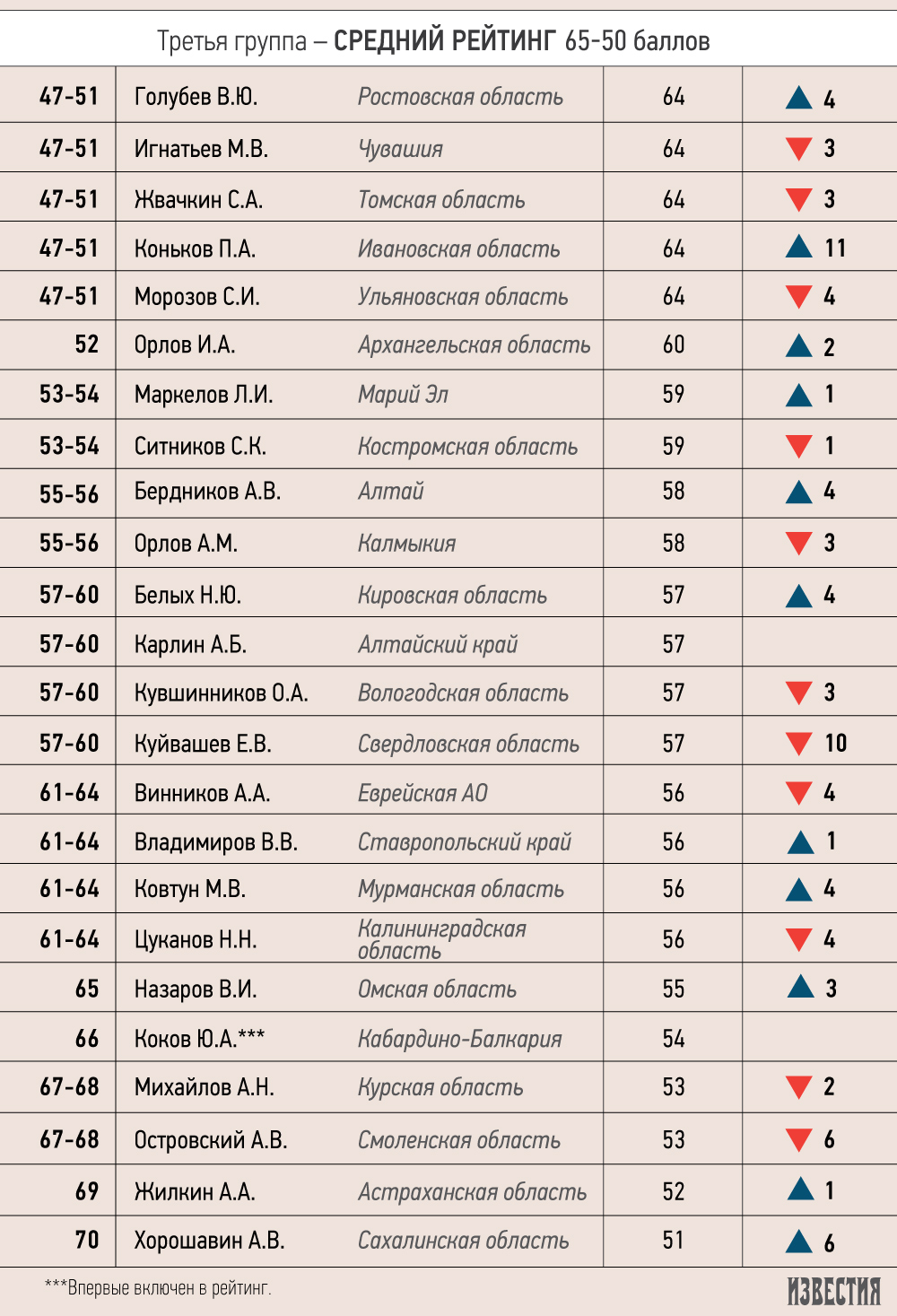 Кремлевский рейтинг Куйвашева стремительно падает - Фото 2