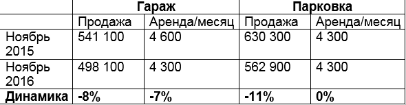 Стоимость парковок в Екатеринбурге подешевела за год на 11% - Фото 2