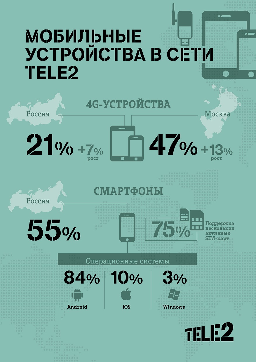 4G-устройства в сети Tele2 удвоились - Фото 2