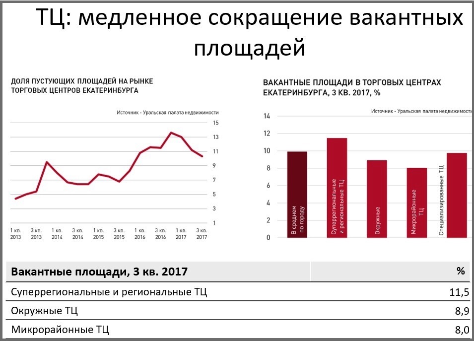 Рынок коммерческой недвижимости Екатеринбурга стабилизировался. Для развития ему не хватает роста доходов населения - Фото 5