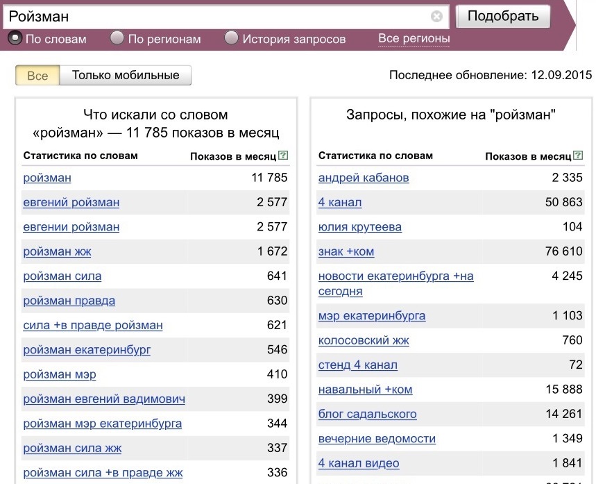 Пользователи Интернета про отставку Куйвашева спрашивают чаще, чем про его приемную. Но Ройзман все равно популярнее - Фото 2