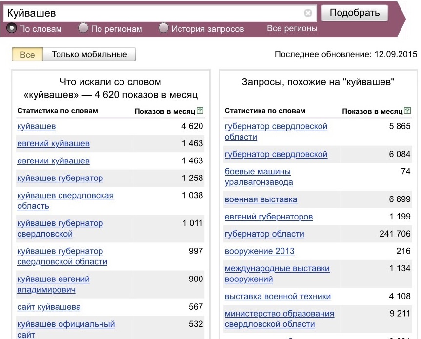 Пользователи Интернета про отставку Куйвашева спрашивают чаще, чем про его приемную. Но Ройзман все равно популярнее - Фото 4