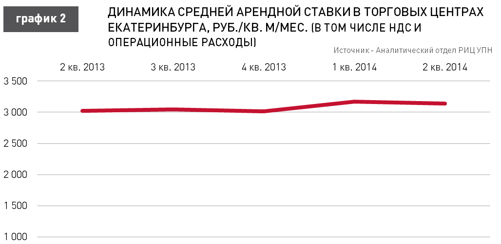 УПН: арендные ставки в торговых и деловых центрах Екатеринбурга могут упасть на 10 процентов - Фото 3