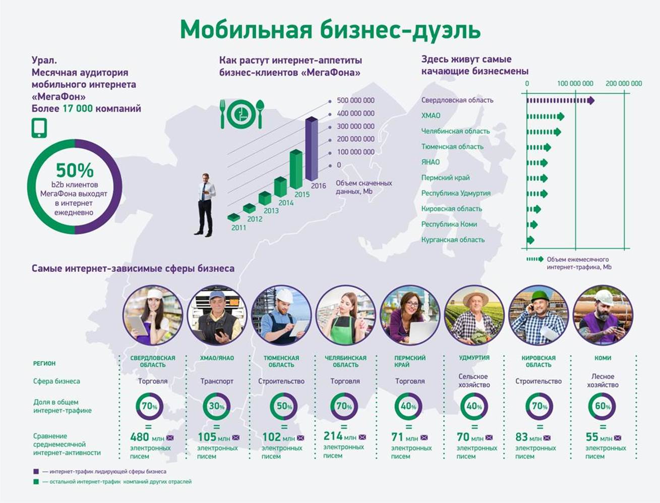 На Урале названы самые интернет-зависимые и разговорчивые профессии - Фото 2