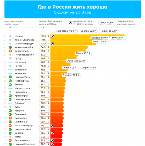 Екатеринбург спустился на 29 строчку рейтинга городов, в которых хорошо жить - Фото 2