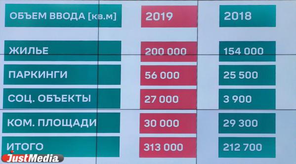 Эксперты: стоимость квартир в Екатеринбурге в 2020 году вырастет на 5% - Фото 2