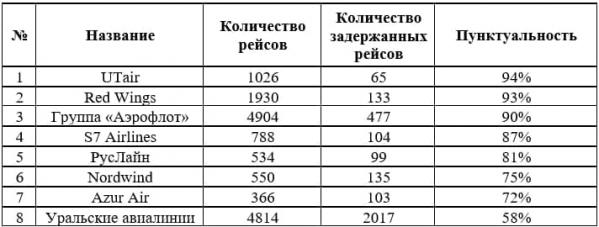 «Уральские авиалинии» стали худшими в рейтинге пунктуальности аэропорта Кольцово - Фото 2