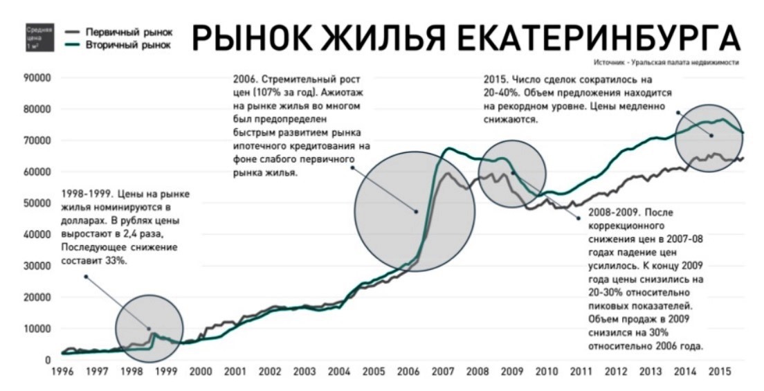 Стоимость жилья в Екатеринбурге в долларах вернулась на уровень 2005 года - Фото 3