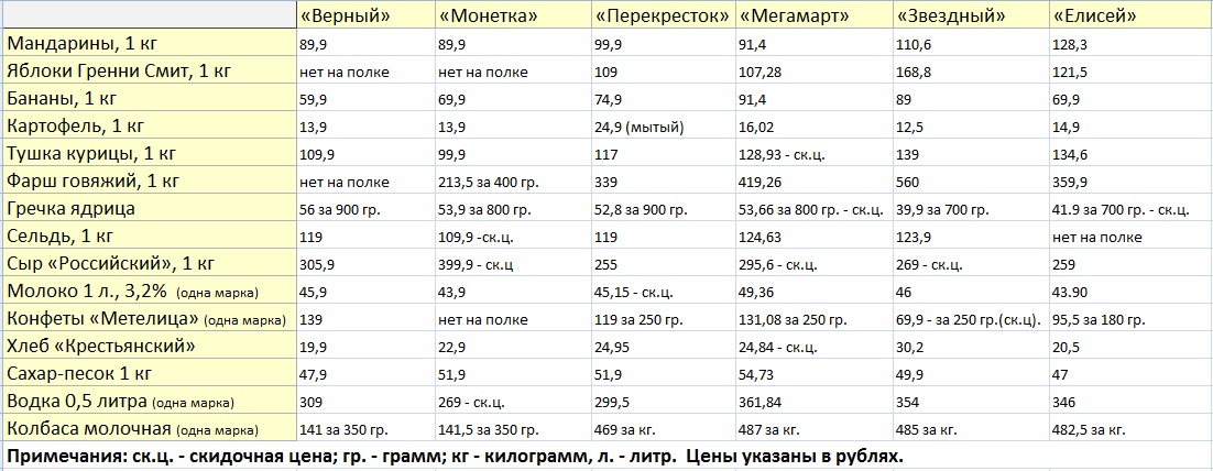 Цены На Товары В Разных Магазинах