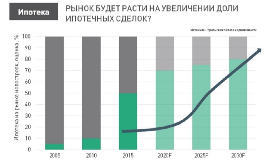 «Однушки» и студии могут перестать быть основным продуктом на рынке Екатеринбурга - Фото 3