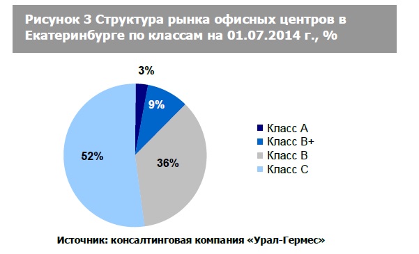 Рынок БЦ Екатеринбурга замер до осени. Виной тому перенасыщение площадями и политическая обстановка - Фото 3