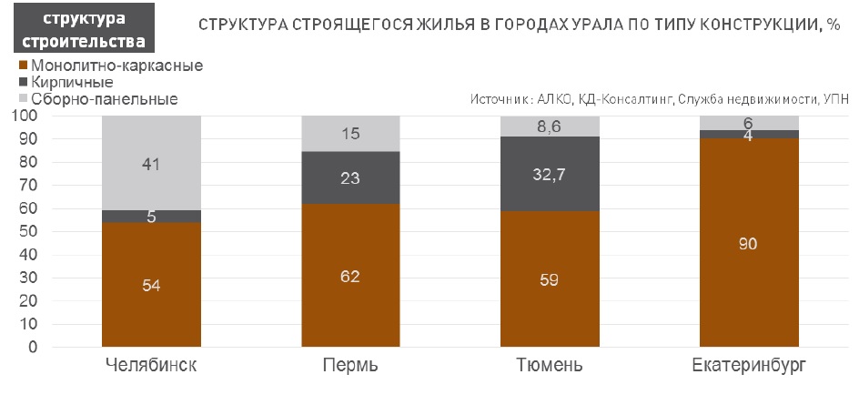 Уральские эксперты: рынок недвижимости ждет падение цен, заморозка строящихся объектов и новая волна обманутых дольщиков - Фото 4