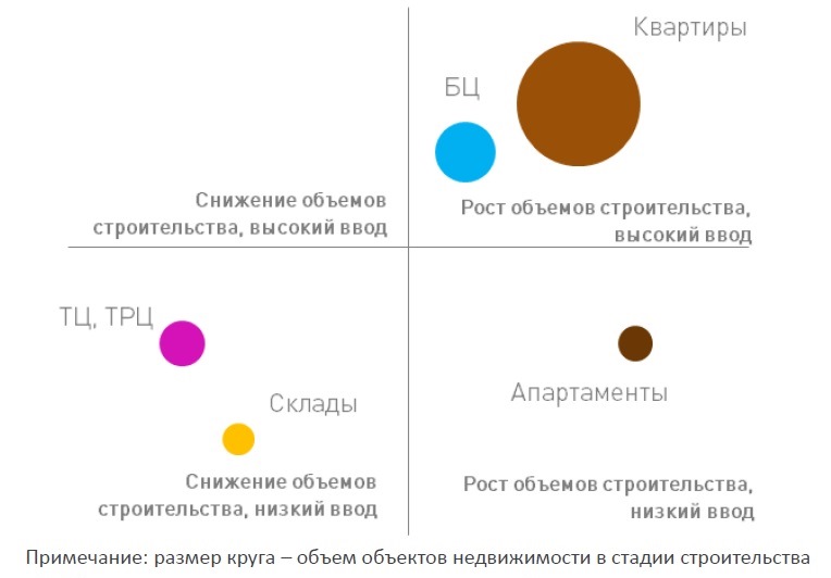 Уральские эксперты: рынок недвижимости ждет падение цен, заморозка строящихся объектов и новая волна обманутых дольщиков - Фото 6