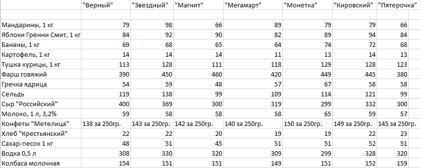 Готовимся к Новому году: мандарины и сыр сильно подешевели, водка уже начинает дорожать. СПЕЦПРОЕКТ - Фото 3