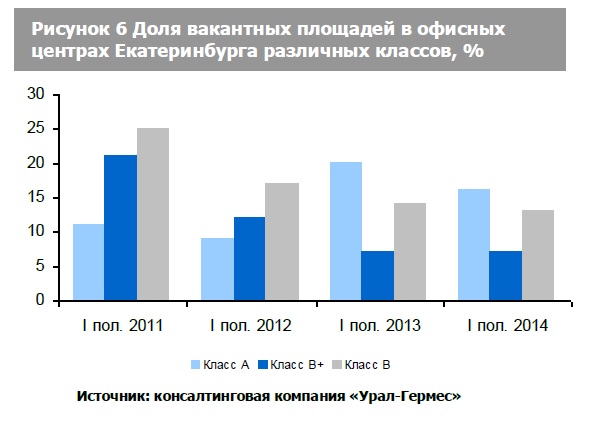 Рынок БЦ Екатеринбурга замер до осени. Виной тому перенасыщение площадями и политическая обстановка - Фото 6