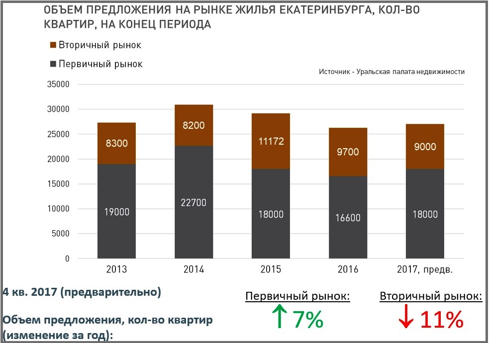 Михаил Хорьков, аналитик: «Высокая конкуренция и огромный объем непроданного жилья не дадут расти ценам в 2018 году» - Фото 3