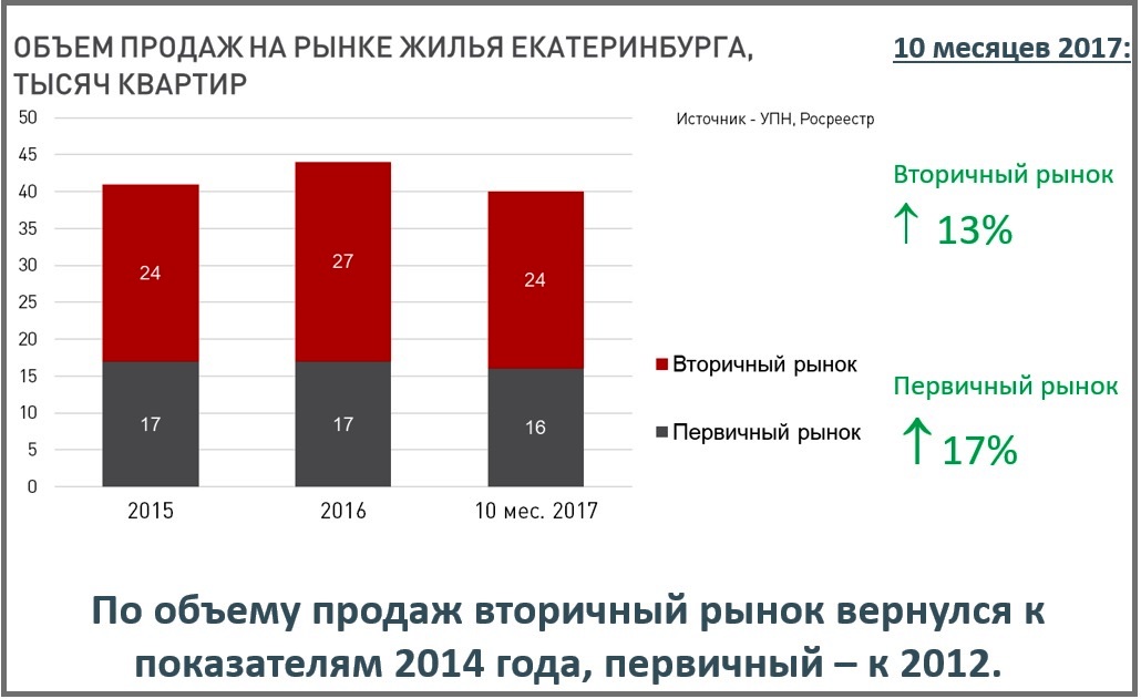 Михаил Хорьков, аналитик: «Высокая конкуренция и огромный объем непроданного жилья не дадут расти ценам в 2018 году» - Фото 8