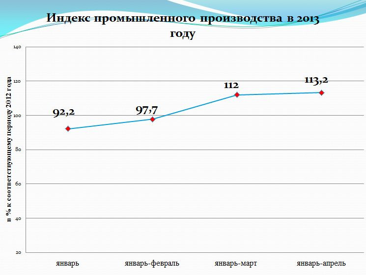 Промышленность Екатеринбурга динамично развивается - Фото 2