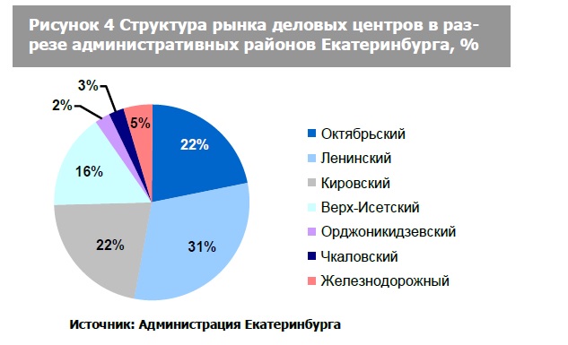 Рынок БЦ Екатеринбурга замер до осени. Виной тому перенасыщение площадями и политическая обстановка - Фото 4