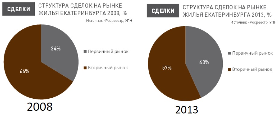 Уральские эксперты: рынок недвижимости ждет падение цен, заморозка строящихся объектов и новая волна обманутых дольщиков - Фото 2