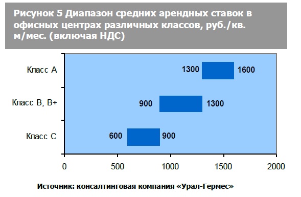 Рынок БЦ Екатеринбурга замер до осени. Виной тому перенасыщение площадями и политическая обстановка - Фото 5