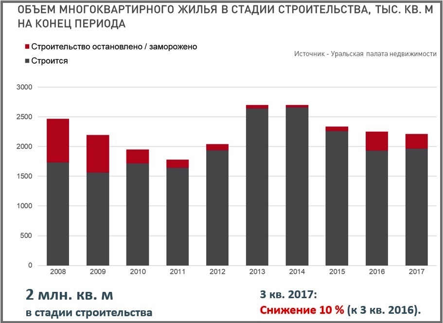 Михаил Хорьков, аналитик: «Высокая конкуренция и огромный объем непроданного жилья не дадут расти ценам в 2018 году» - Фото 2