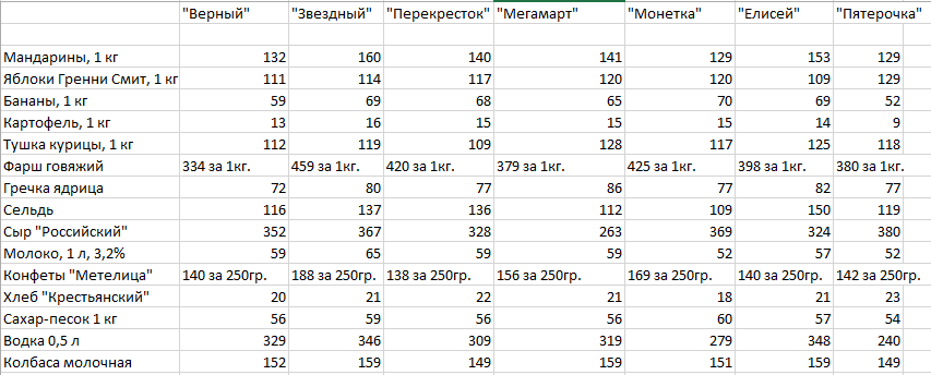 Дешевеют только фрукты и картошка. Средний чек в уральских магазинах за август снова вырос. СПЕЦПРОЕКТ - Фото 2